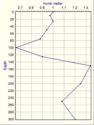 Variable Plot