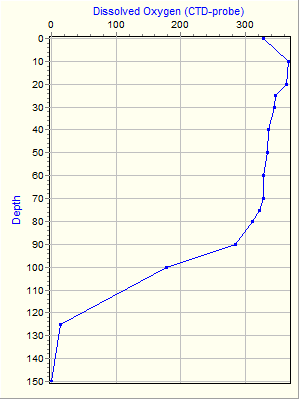 Variable Plot