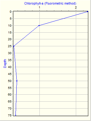 Variable Plot