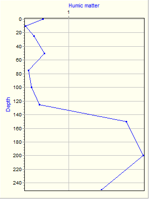 Variable Plot