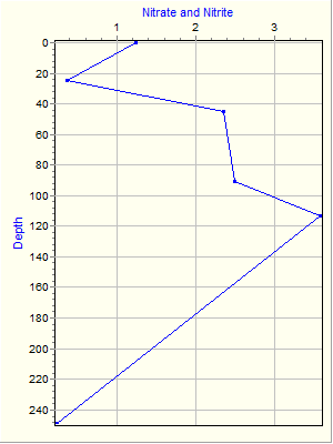 Variable Plot