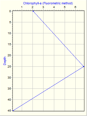 Variable Plot