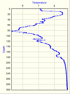 Variable Plot