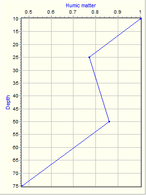 Variable Plot