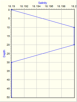 Variable Plot