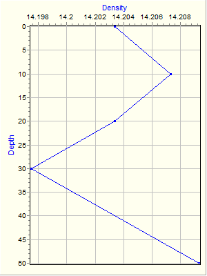 Variable Plot