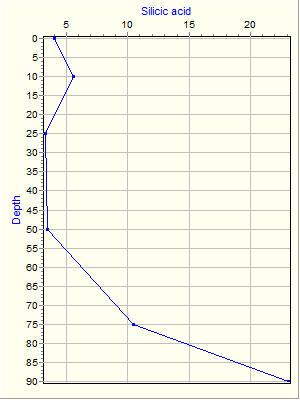 Variable Plot