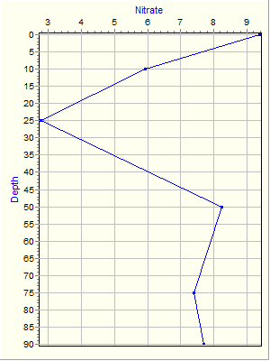 Variable Plot