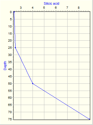 Variable Plot