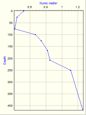 Variable Plot