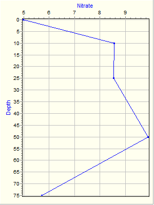 Variable Plot