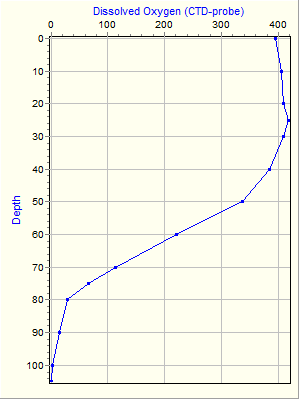 Variable Plot