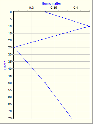 Variable Plot