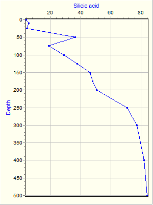 Variable Plot