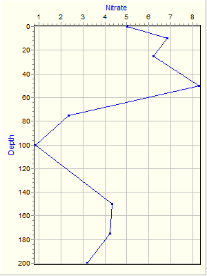 Variable Plot