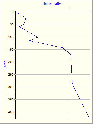 Variable Plot