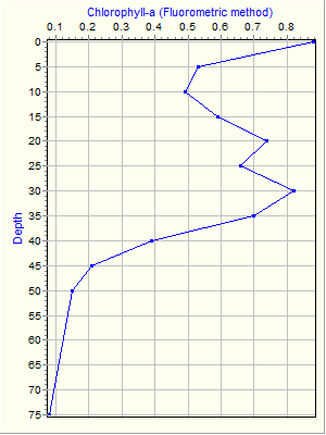 Variable Plot