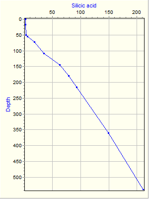 Variable Plot