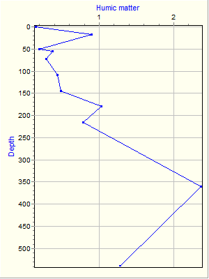 Variable Plot