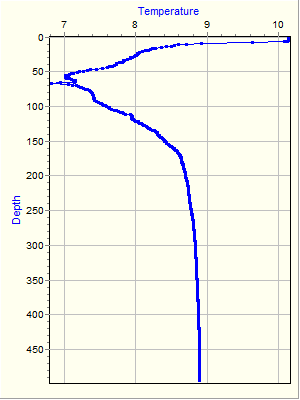 Variable Plot