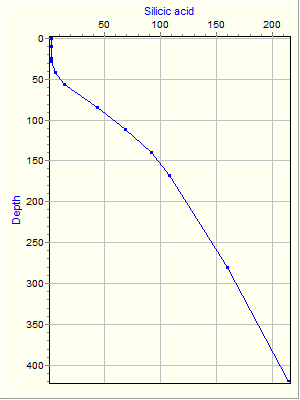 Variable Plot