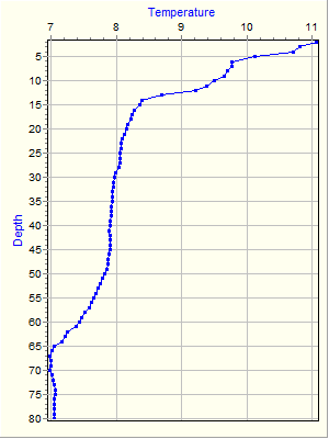 Variable Plot