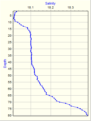 Variable Plot