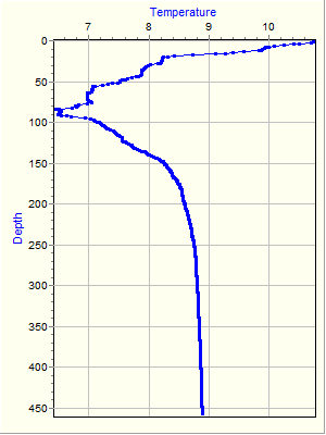 Variable Plot