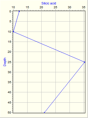 Variable Plot