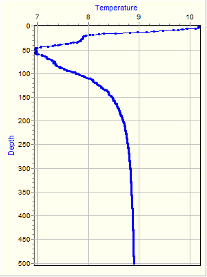 Variable Plot