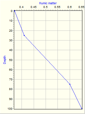 Variable Plot