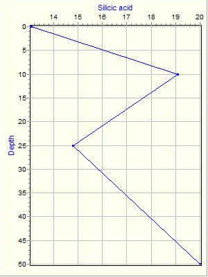 Variable Plot