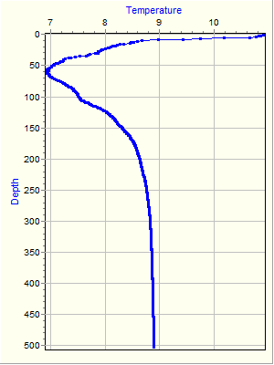 Variable Plot