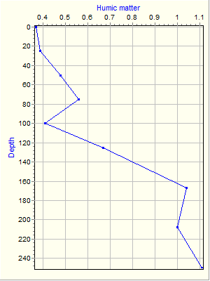 Variable Plot