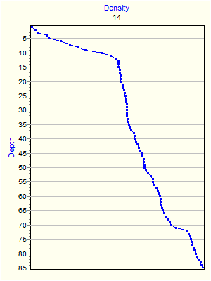 Variable Plot