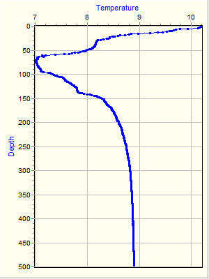 Variable Plot