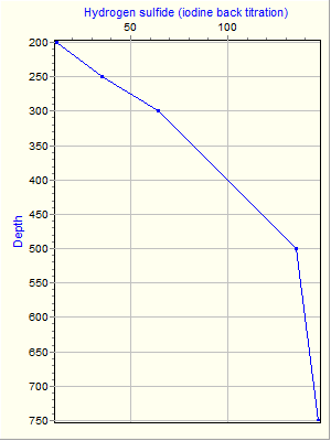 Variable Plot