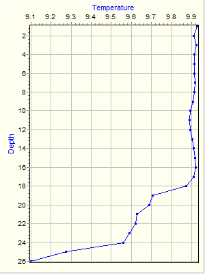 Variable Plot