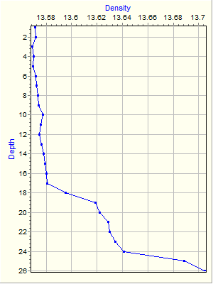 Variable Plot