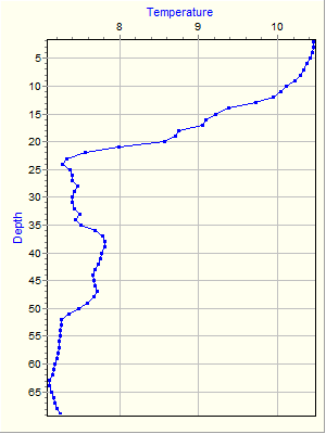 Variable Plot