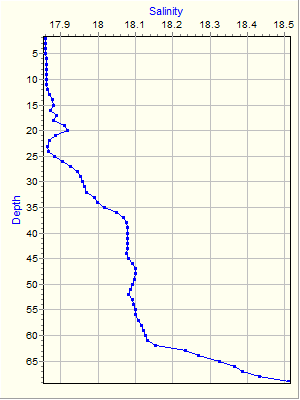 Variable Plot