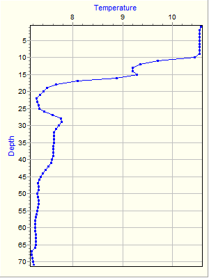 Variable Plot