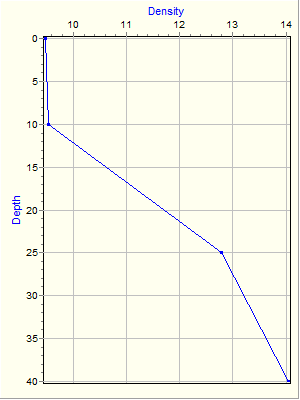 Variable Plot