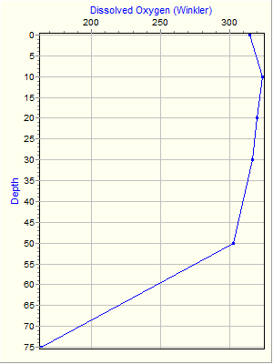 Variable Plot