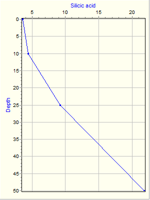 Variable Plot