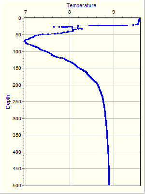 Variable Plot