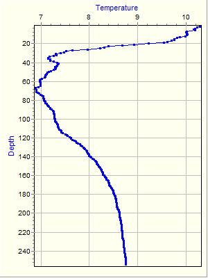 Variable Plot