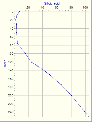 Variable Plot