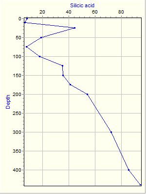 Variable Plot