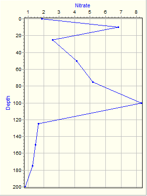 Variable Plot